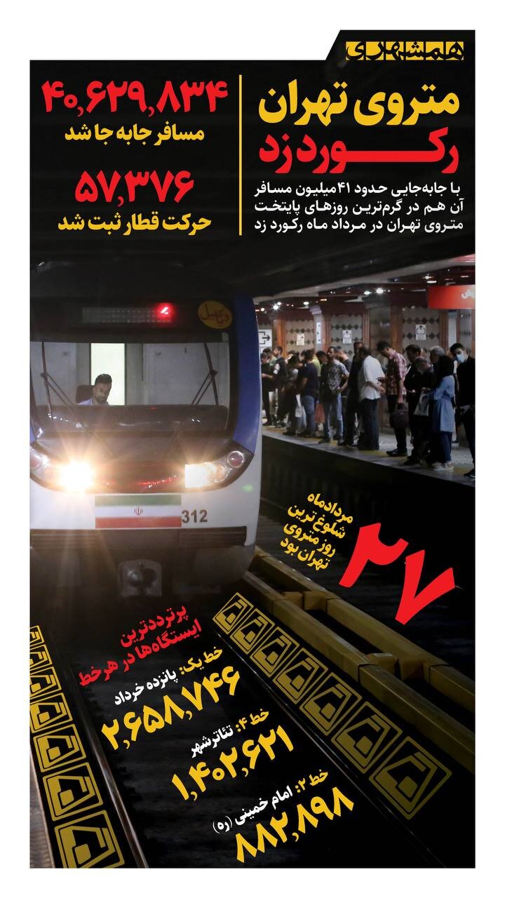 مترو تهران رکورد زد!