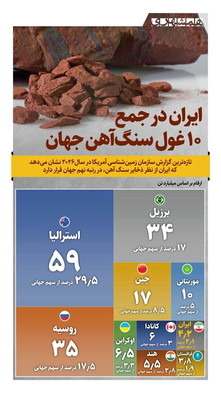 ایران، یکی از ۱۰ غول آهنی جهان! + اینفوگرافیک