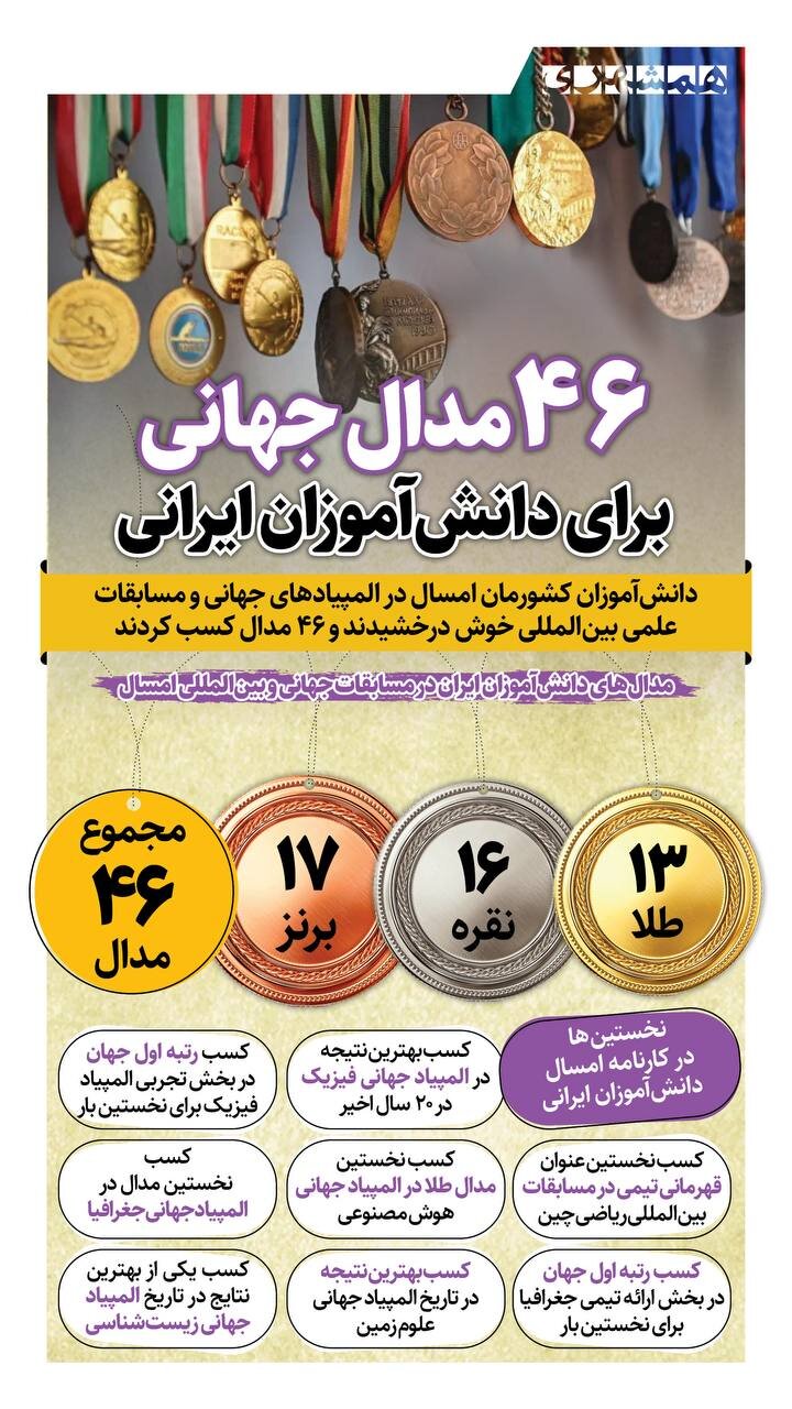 ۴۶ مدال جهانی برای دانش آموزان ایرانی