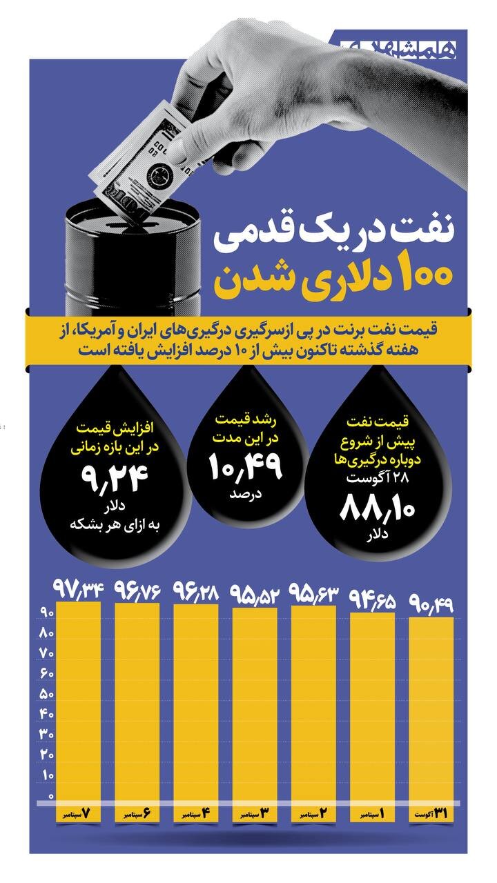 نفت در یک قدمی ۱۰۰ دلاری شدن