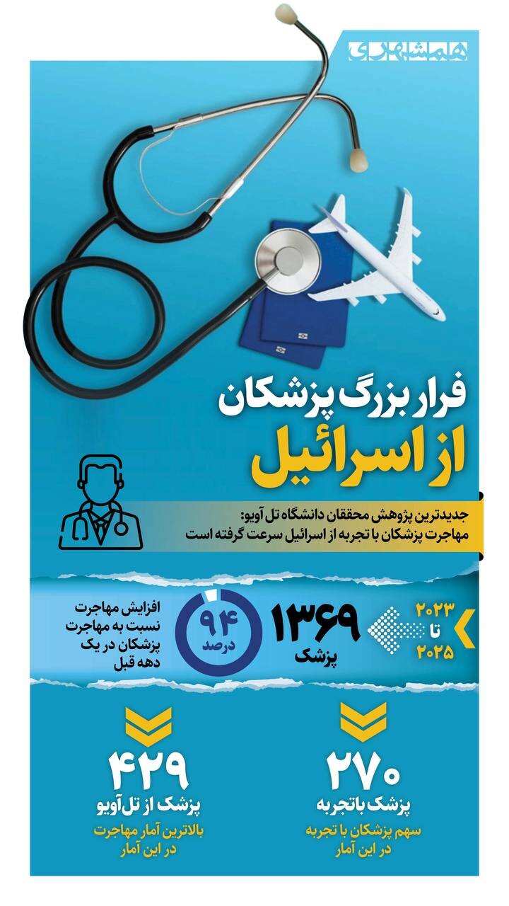 فرار بزرگ پزشکان از اسرائیل