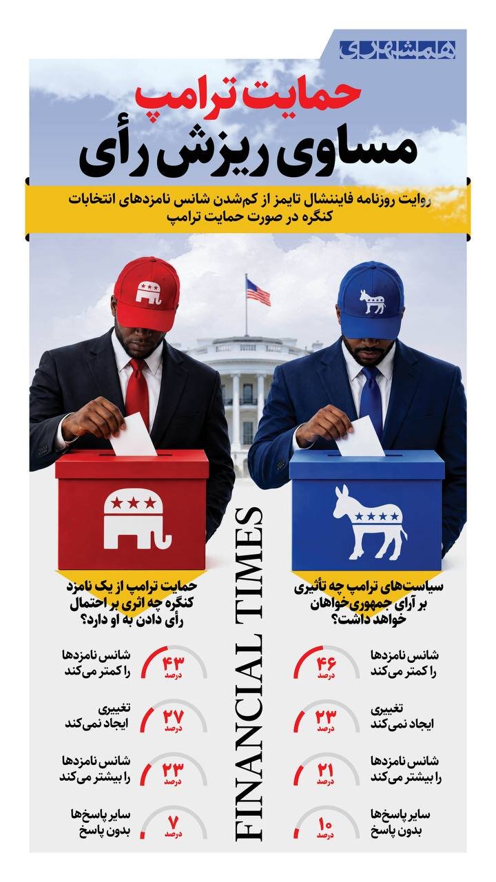 حمایت ترامپ مساوی با ریزش رأی