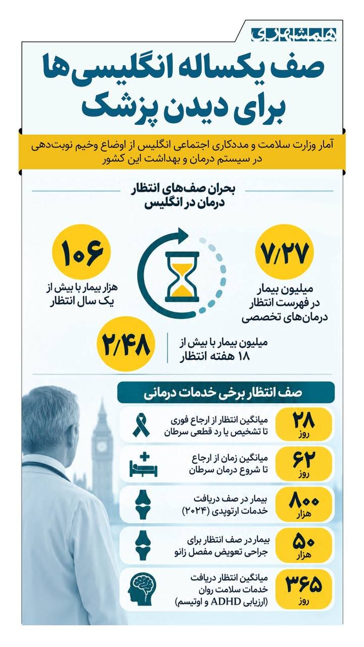 واقعا انگلیس ها برای دیدن پزشک یکسال در صف می مانند؟ + اینفوگرافیک