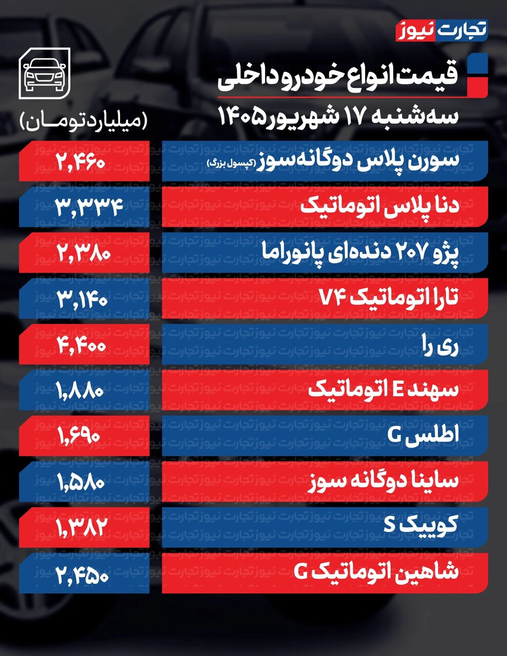 سورن، دنا، ساینا و کوئیک امروز تا ۹۸ میلیون تومان گران شدند | این خودروها تا ۸۰ میلیون تومان افت کردند + جدول قیمت ها