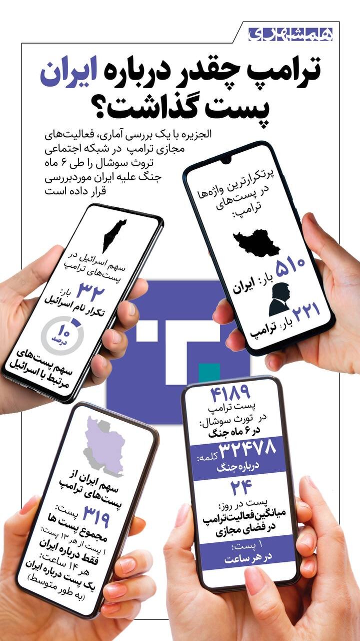 ترامپ درباره ایران چقدر پست گذاشت؟