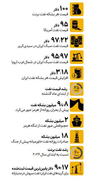 نفت از ۱۰۰ دلار عبور کرد | بازار انرژی در آستانه شوک تازه