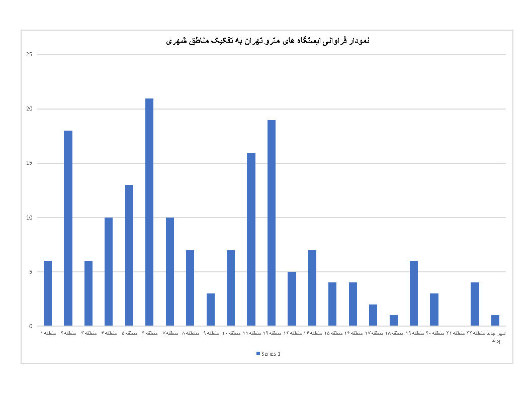 هرمنطقه تهران چند ایستگاه مترو دارد؟