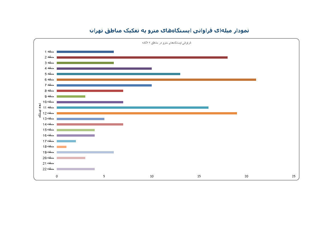 هرمنطقه تهران چند ایستگاه مترو دارد؟
