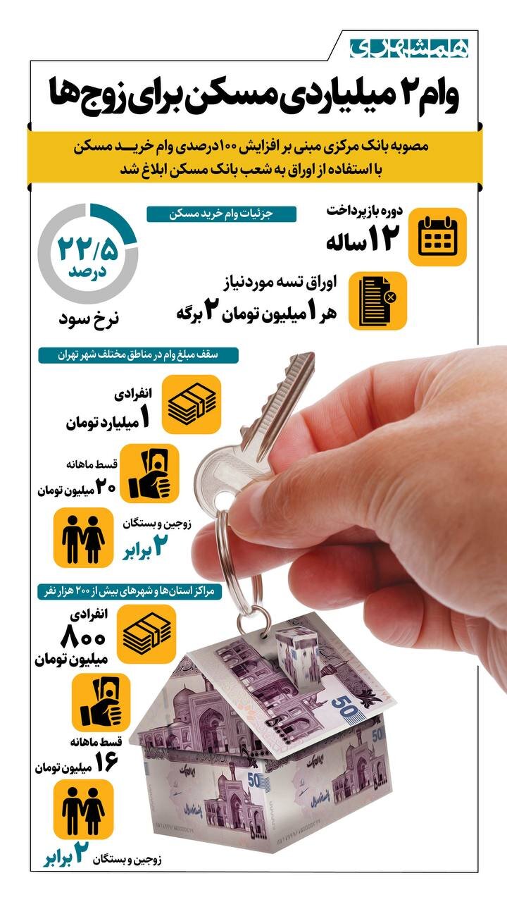 وام ۲ میلیاردی مسکن برای زوج ها