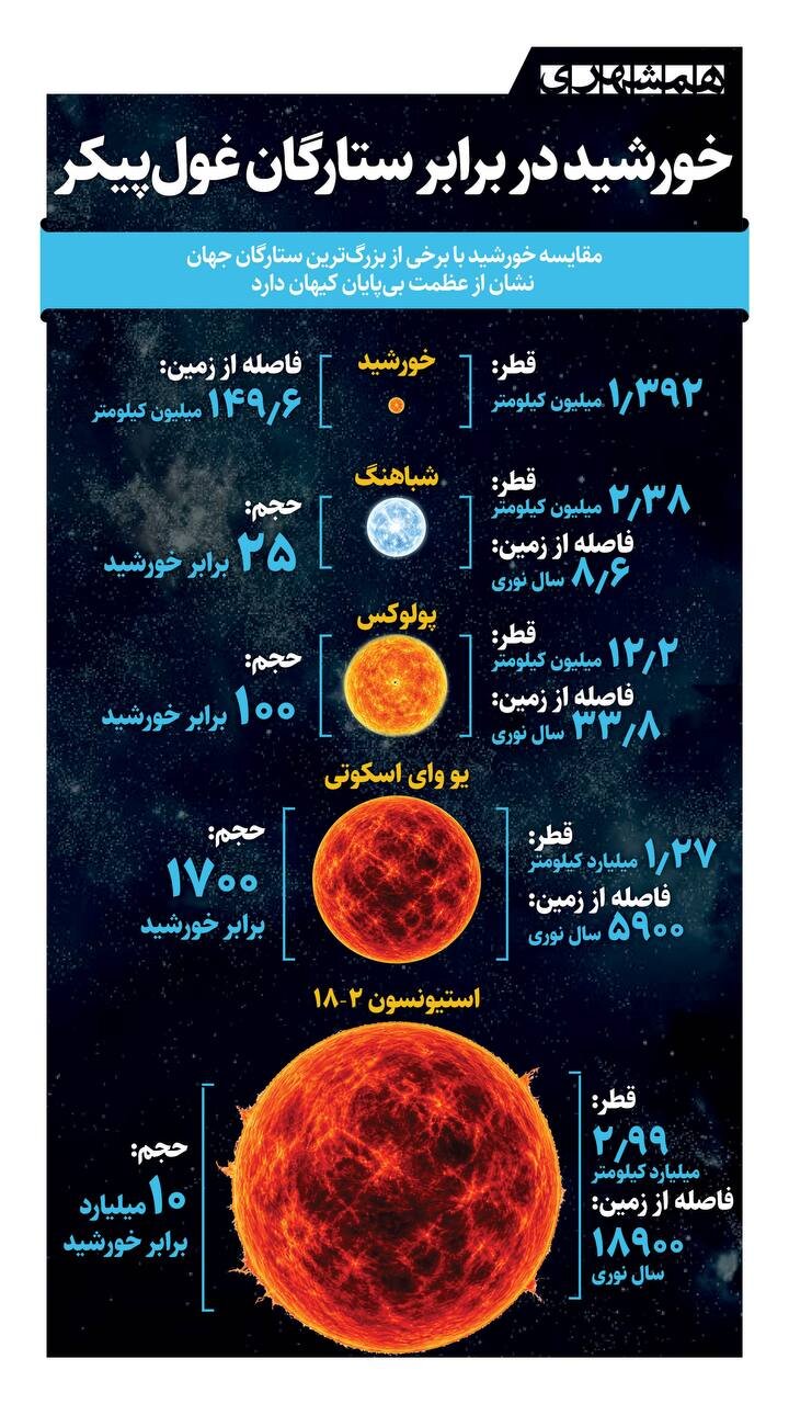 خورشید در برابر ستارگان غول پیکر + اینفوگرافیک