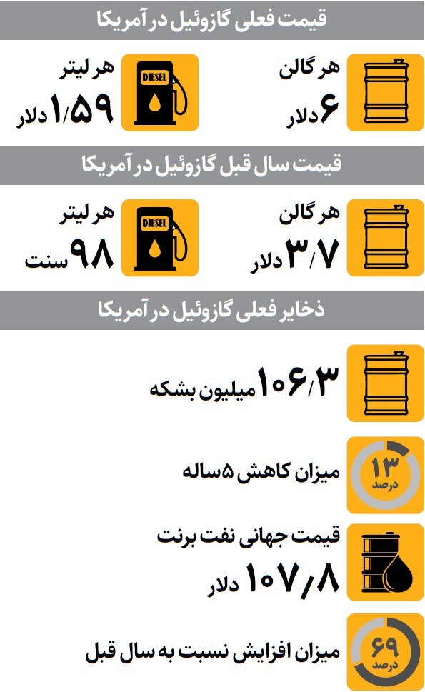 انفنجار قیمت گازوئیل در آمریکا | سوخت در آمریکا چقدر گران شد؟