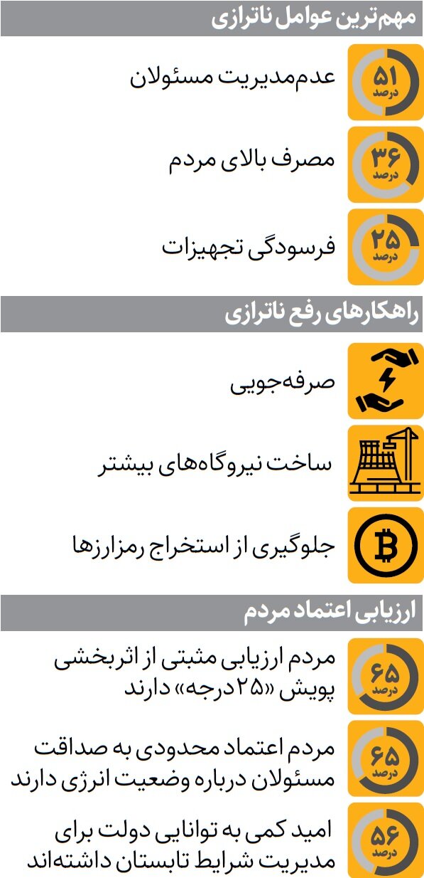 نظر مردم درباره ناترازی انرژی | مقصر ناترازی از نگاه مردم کیست؟