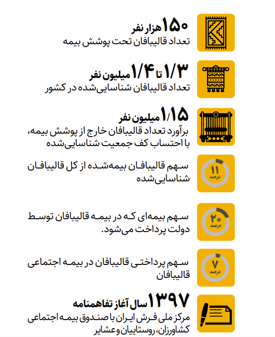 بیش از یک میلیون قالیباف بدون بیمه | از حدود ۱.۳ تا ۱.۴ میلیون قالیباف شناساییشده، فقط ۱۵۰ هزار نفر بیمه هستند