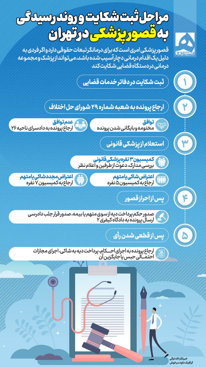 مراحل ثبت شکایت و روند رسیدگی به قصور پزشکی + اینفوگرافیک