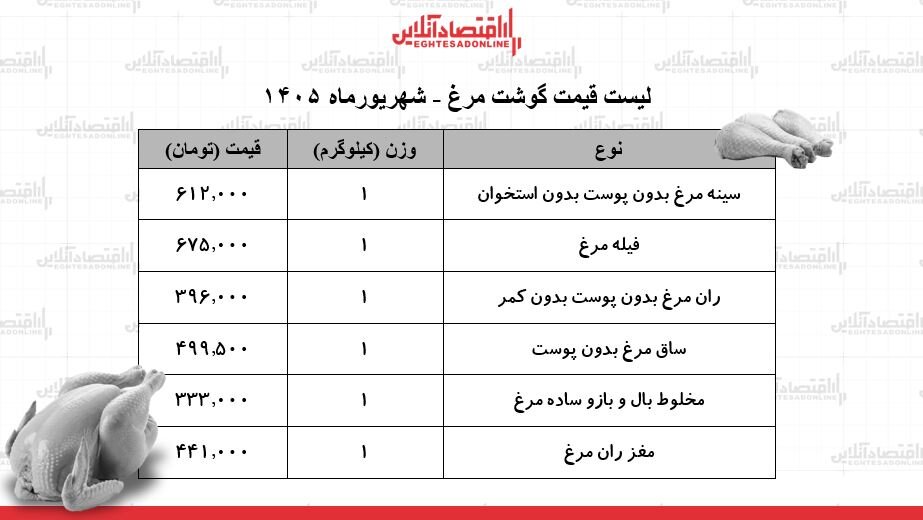 سینه و ران مرغ کیلویی چند شد؟ + جدول | قیمت گوشت مرغ امروز ۲۲ شهریور ۱۴۰۵