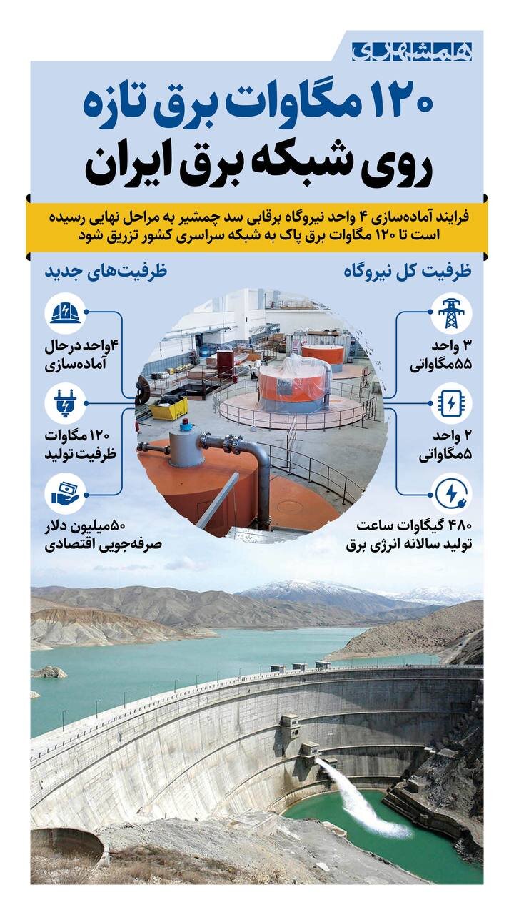 ۱۲۰ مگاوات برق تازه روی شبکه برق ایران
