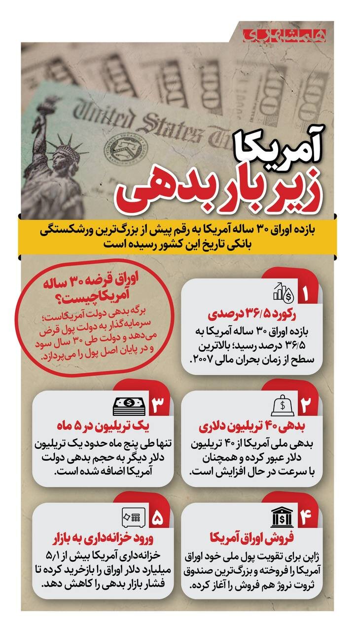 آمریکا زیر بار بدهی