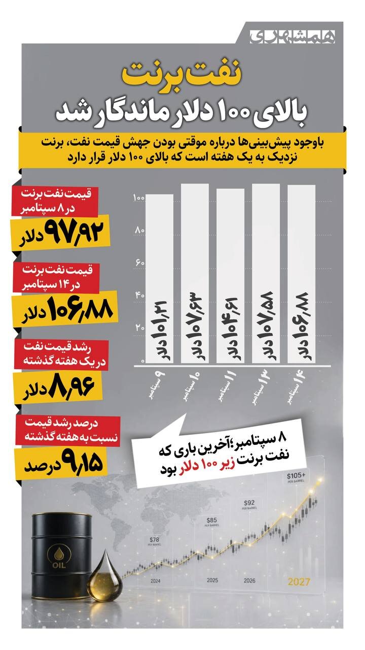 نفت برنت بالای ۱۰۰ دلار ماندگار شد!