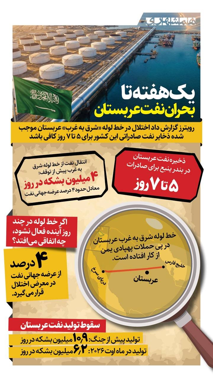 یک هفته مانده تا بحران نفت عربستان