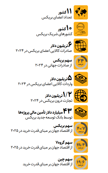 بریکس؛ از ائتلاف سیاسی تا یک بلوک اقتصادی اثرگذار
