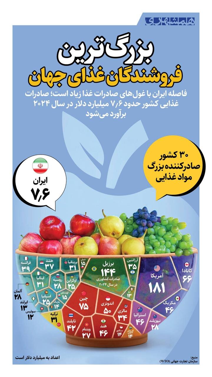 بزرگترین فروشندگان غذای جهان