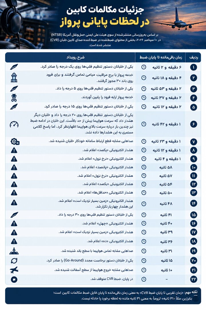 روایت دوگانه از علت حادثه جنجالی بوئینگ ۷۳۷؛ صحبتهای کابین خلبان منتشر شد | وبسایت تخصصی صنعت هوانوردی گزارش داد