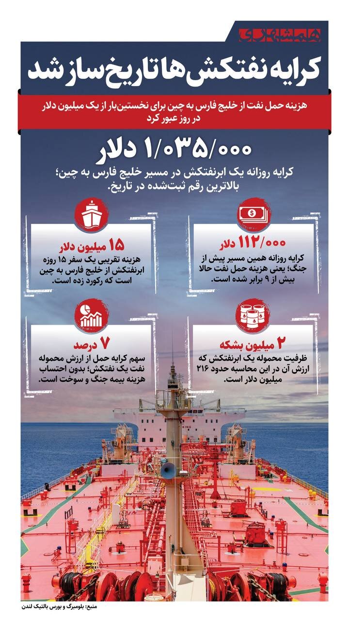 کرایه نفتکش ها تاریخ ساز شد