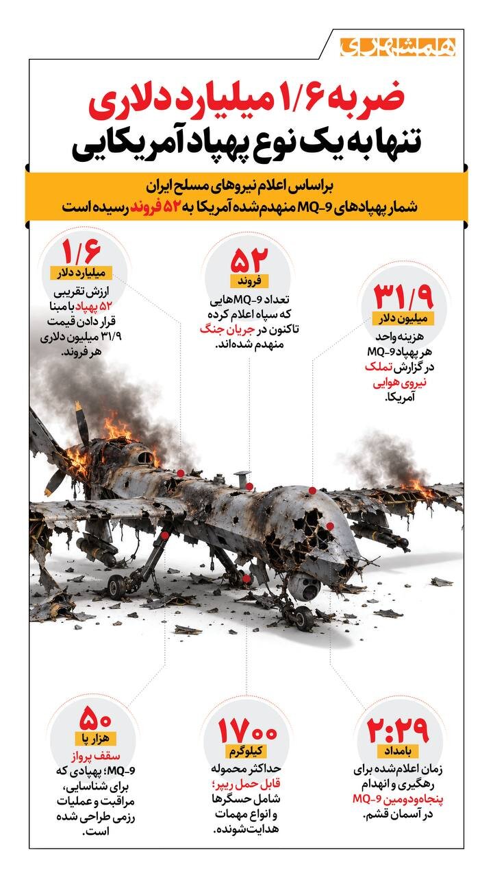 ضربه ۱/۶ میلیارد دلاری سپاه به آمریکا