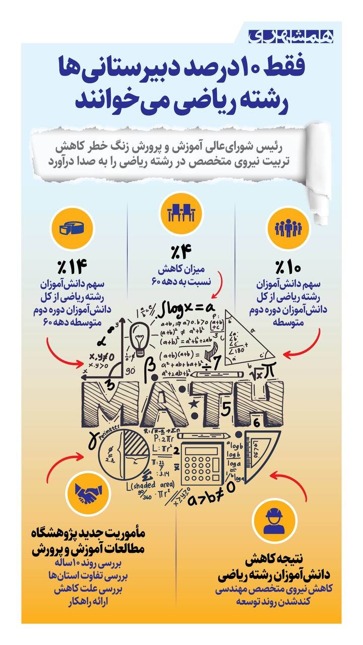 چند درصد دانش‌آموزان رشته ریاضی می‌خوانند؟