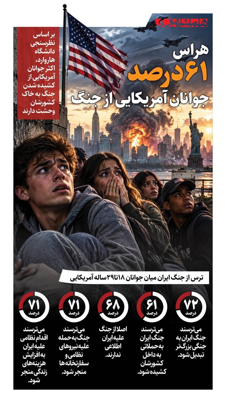 ترس ۶۱ درصدی از جنگ