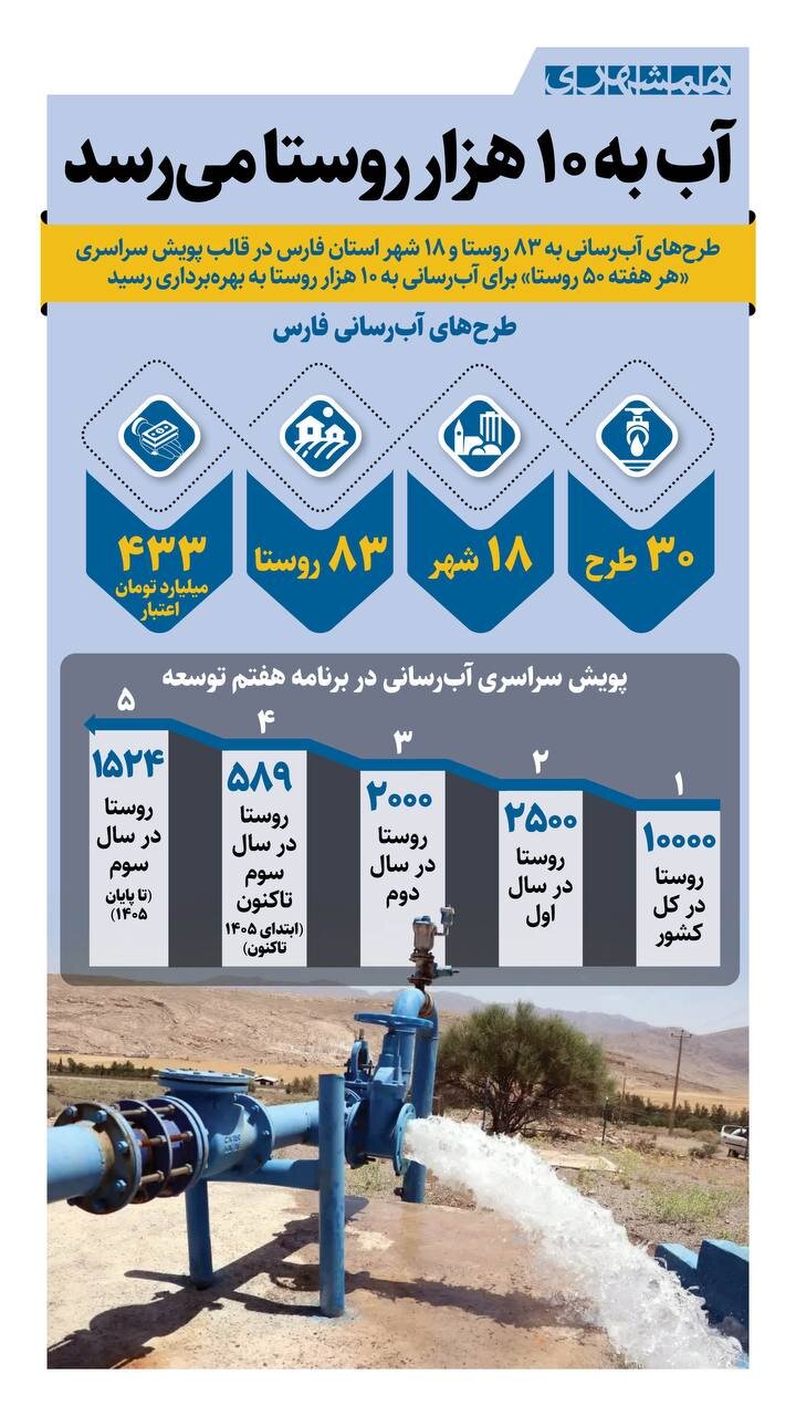 آب به ۱۰ هزار روستا میرسد