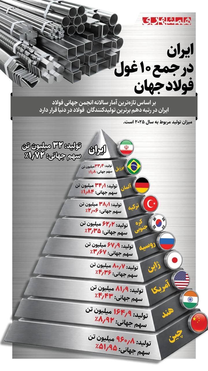 ایران در جمع ۱۰ غول برتر جهان