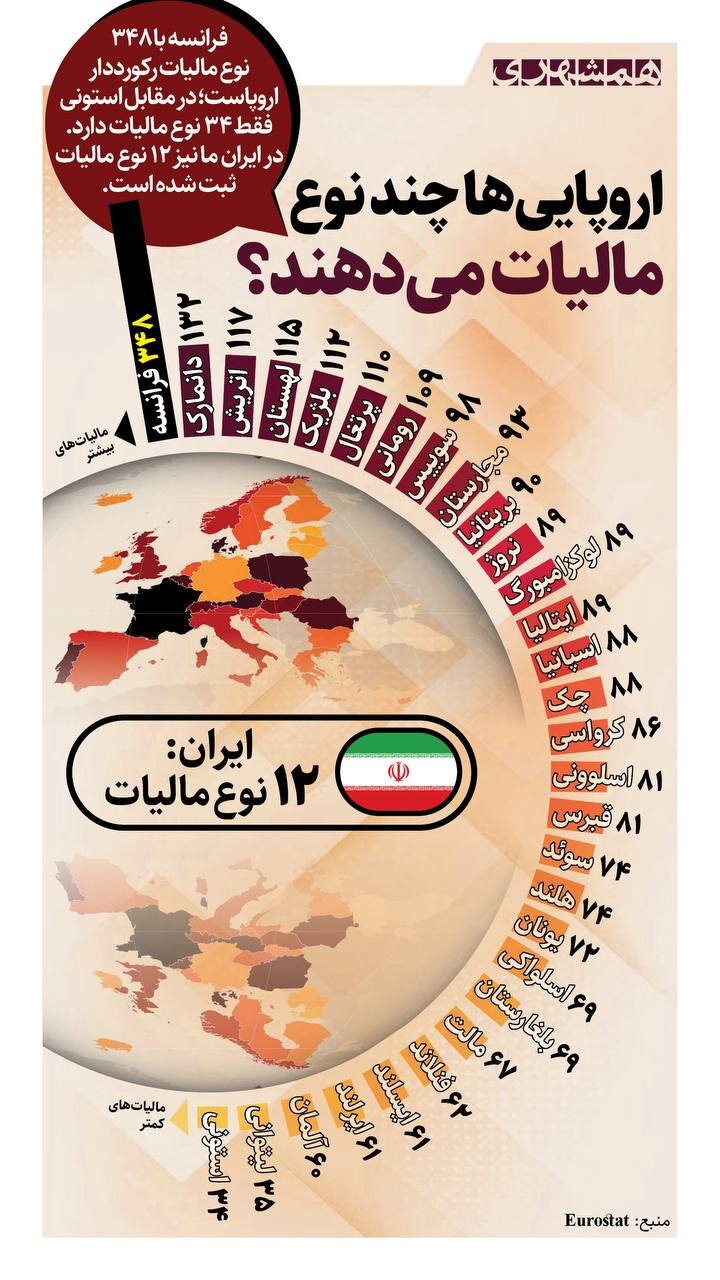 اروپایی‌ها چند نوع مالیات می‌دهند؟ | فرانسه با 348نوع مالیات در صدر