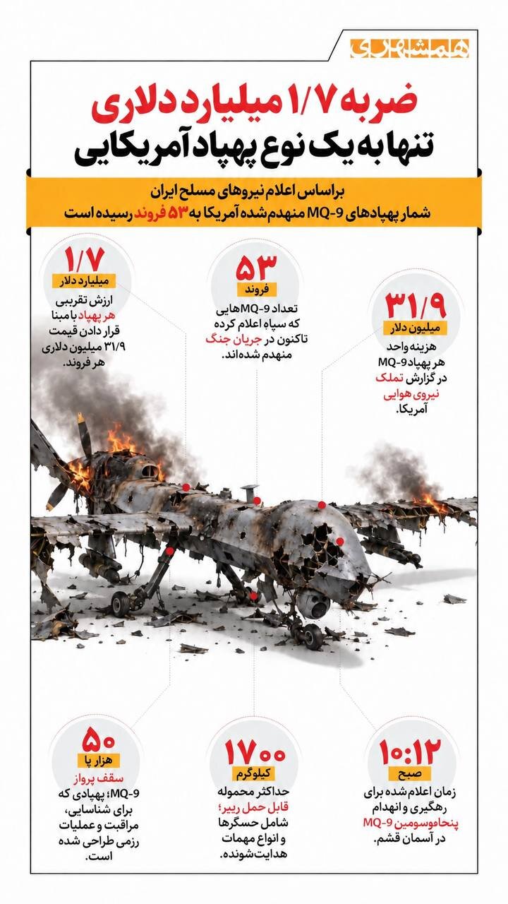 ضربه ۱.۷ میلیارد دلاری تنها به یکنوع پهپاد آمریکایی