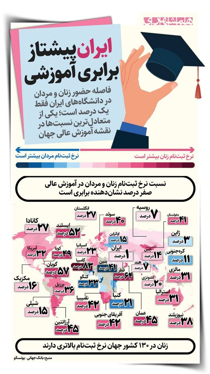 ایران پیشتاز برابری آموزشی | فاصله حضور زنان و مردان کم شد