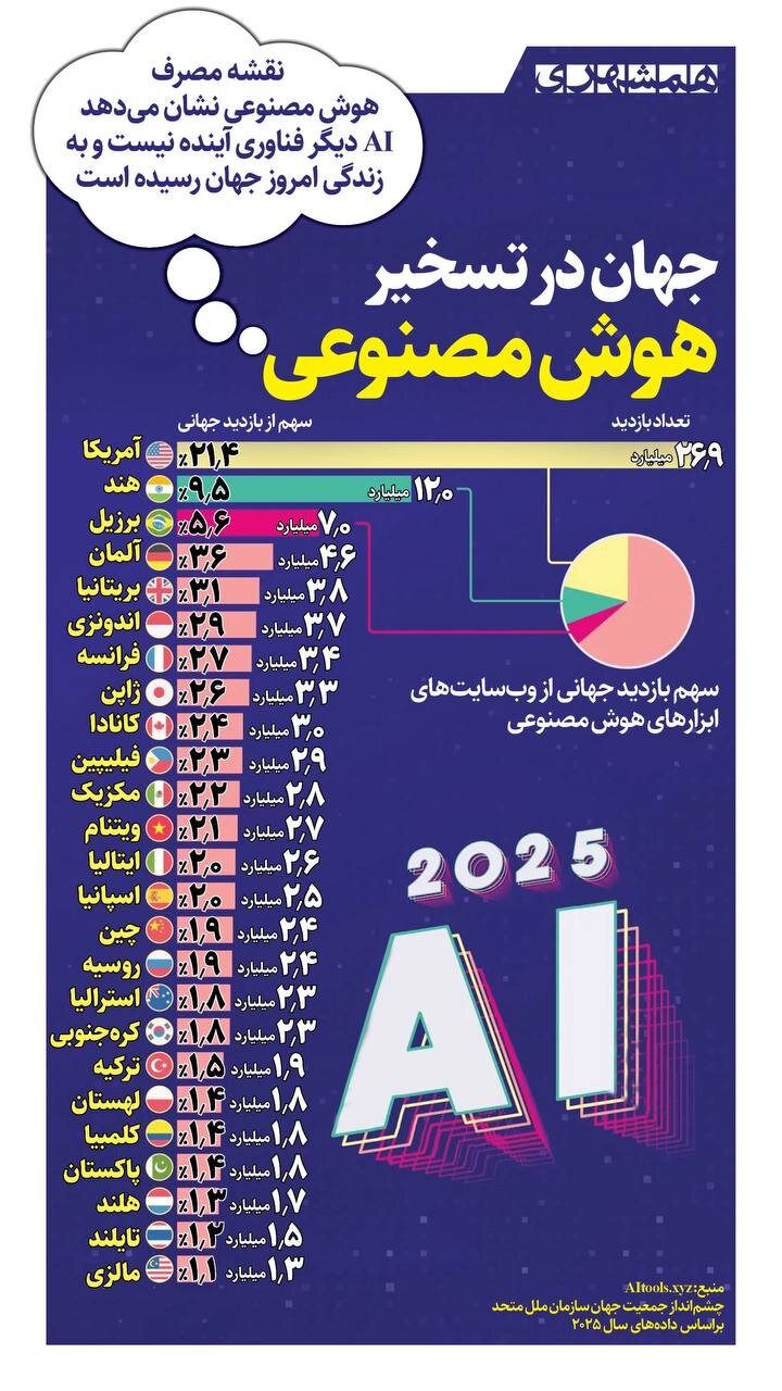 جهان به تسخیر هوش مصنوعی درآمده است؟ | میلیاردها بازدید از AIها