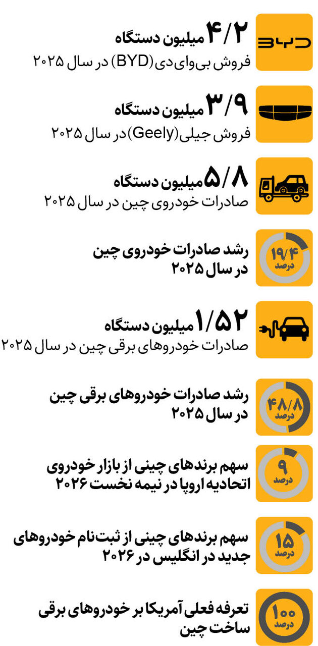 چین در مسیر فتح بازار خودرو جهان