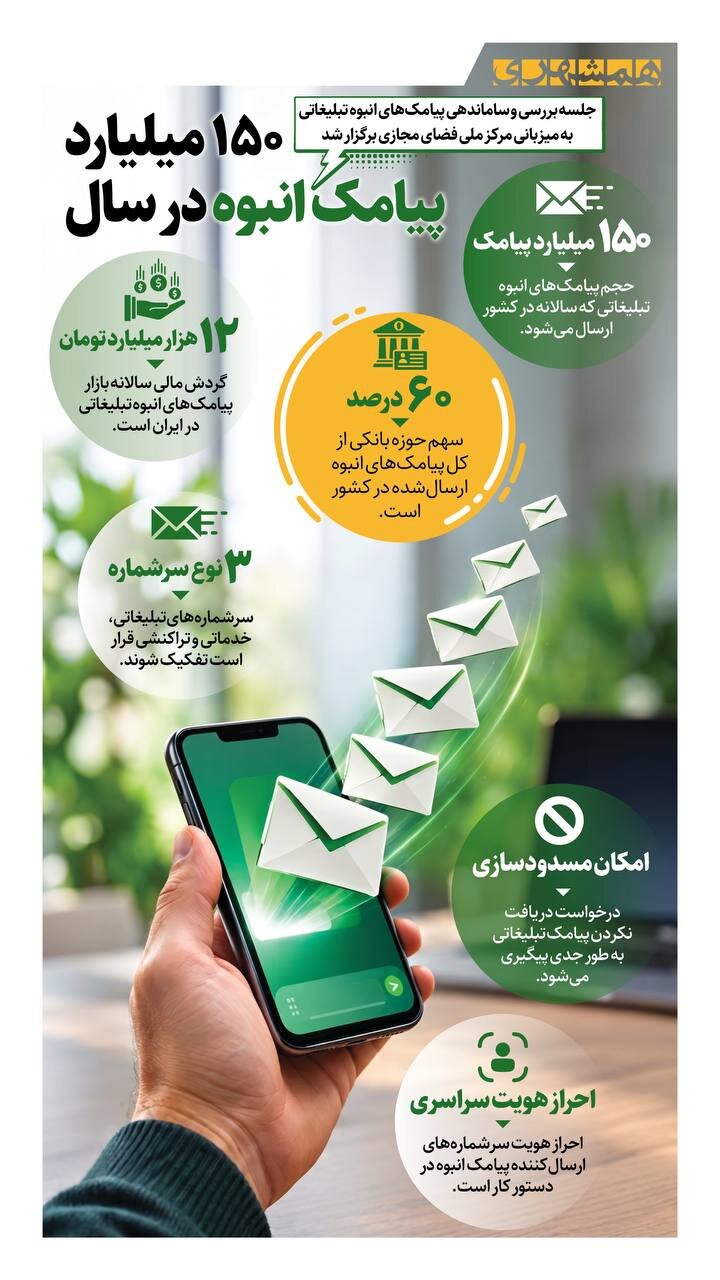 ۱۵۰ میلیارد پیامک انبوه در سال