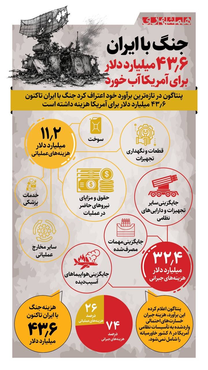 جنگ با ایران ۴۳/۶ میلیارد دلار برای آمریکا آب خورد! + اینفوگرافیک
