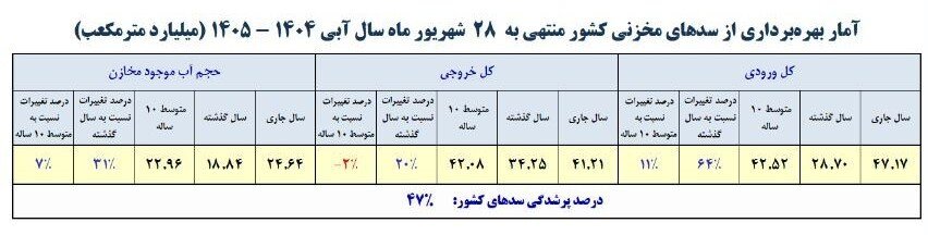 میزان پرشدگی ۴ سد به حدود صددرصد رسید؛  هنوز ۵۳ درصد مخازن سدهای کشور خالی است