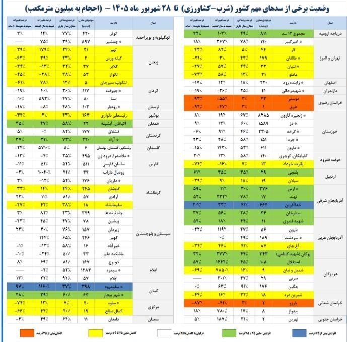 میزان پرشدگی ۴ سد به حدود صددرصد رسید؛  هنوز ۵۳ درصد مخازن سدهای کشور خالی است