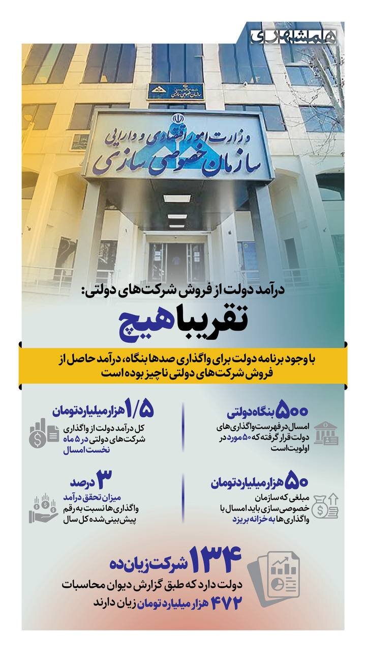 درآمد دولت از شرکت‌های دولتی؛ تقریبا هیچ