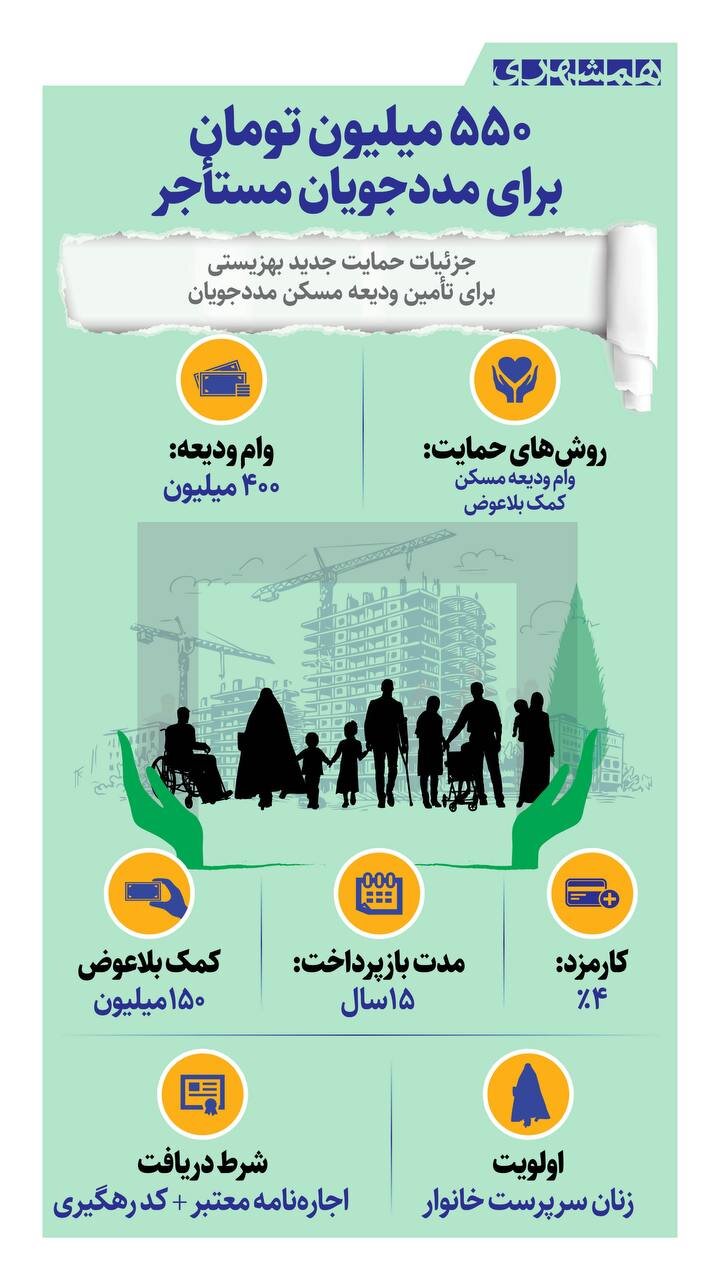 550میلیون تومان برای مددجویان مستأجر