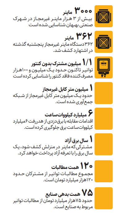 درگیری بر سر برقدزدی | ردپای ۳ هزار ماینر در یک شهرک صنعتی