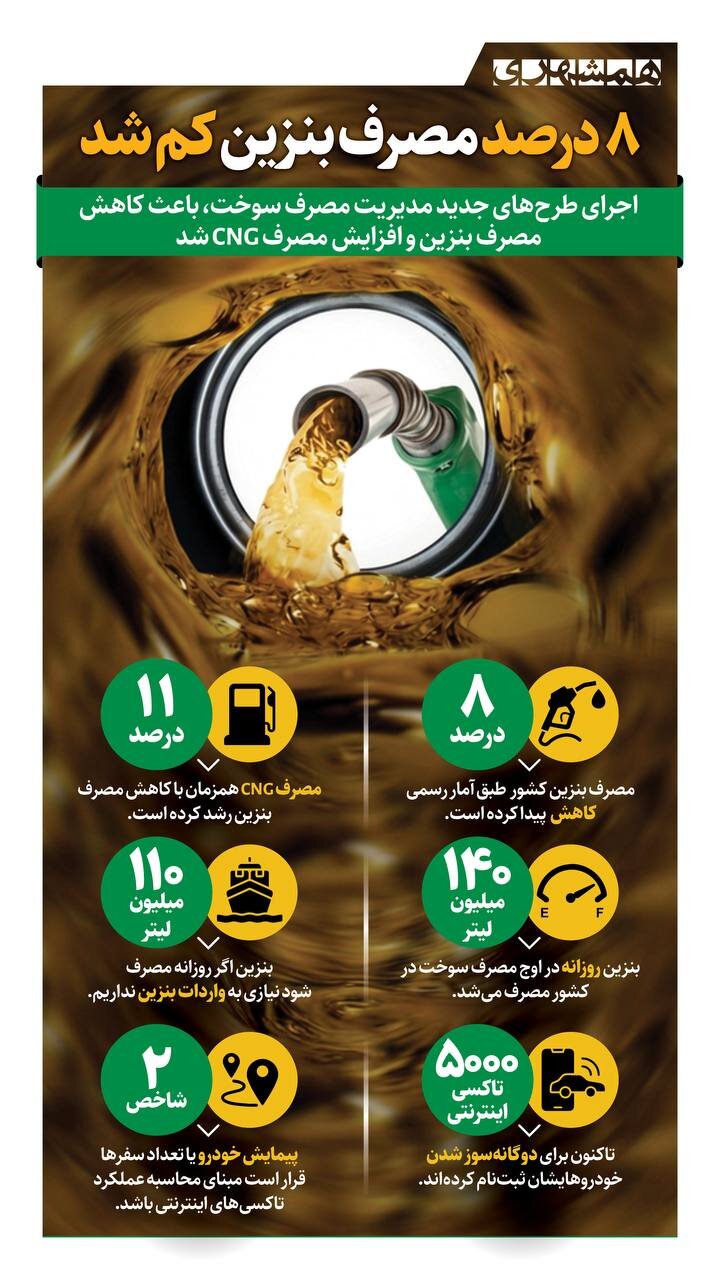 ۸ درصد مصرف بنزین کم شد + اینفوگرافیک