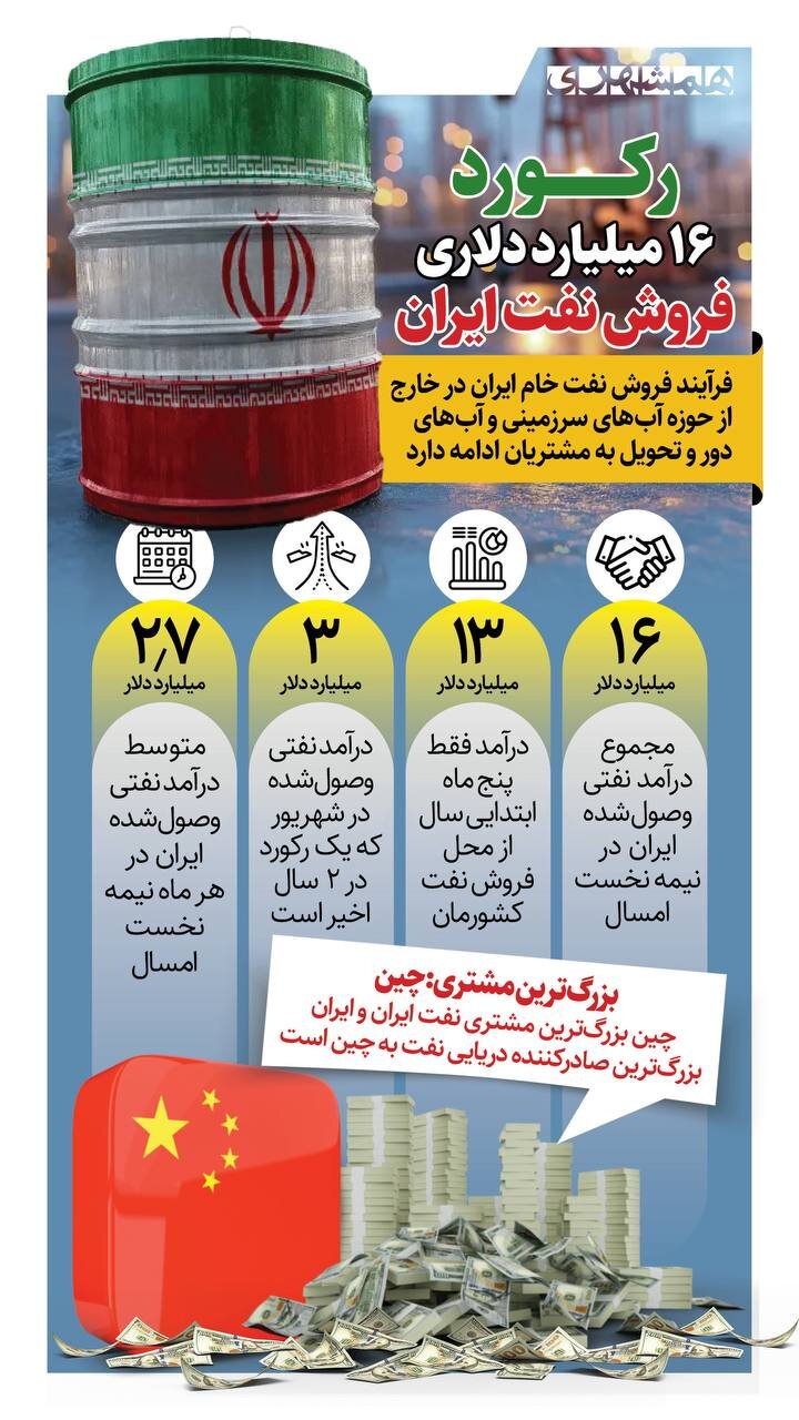 رکورد ۱۶ میلیارد دلاری فروش نفت ایران