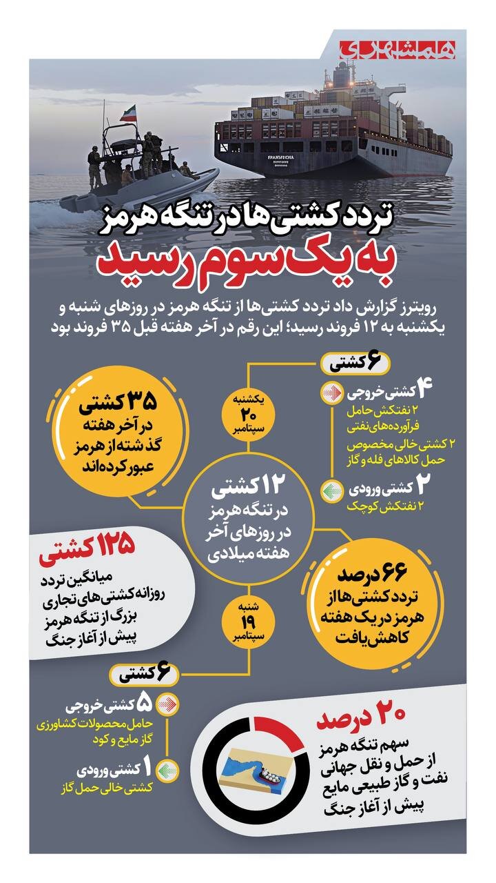 تردد کشتی ها در تنگه هرمز به یک سوم رسید