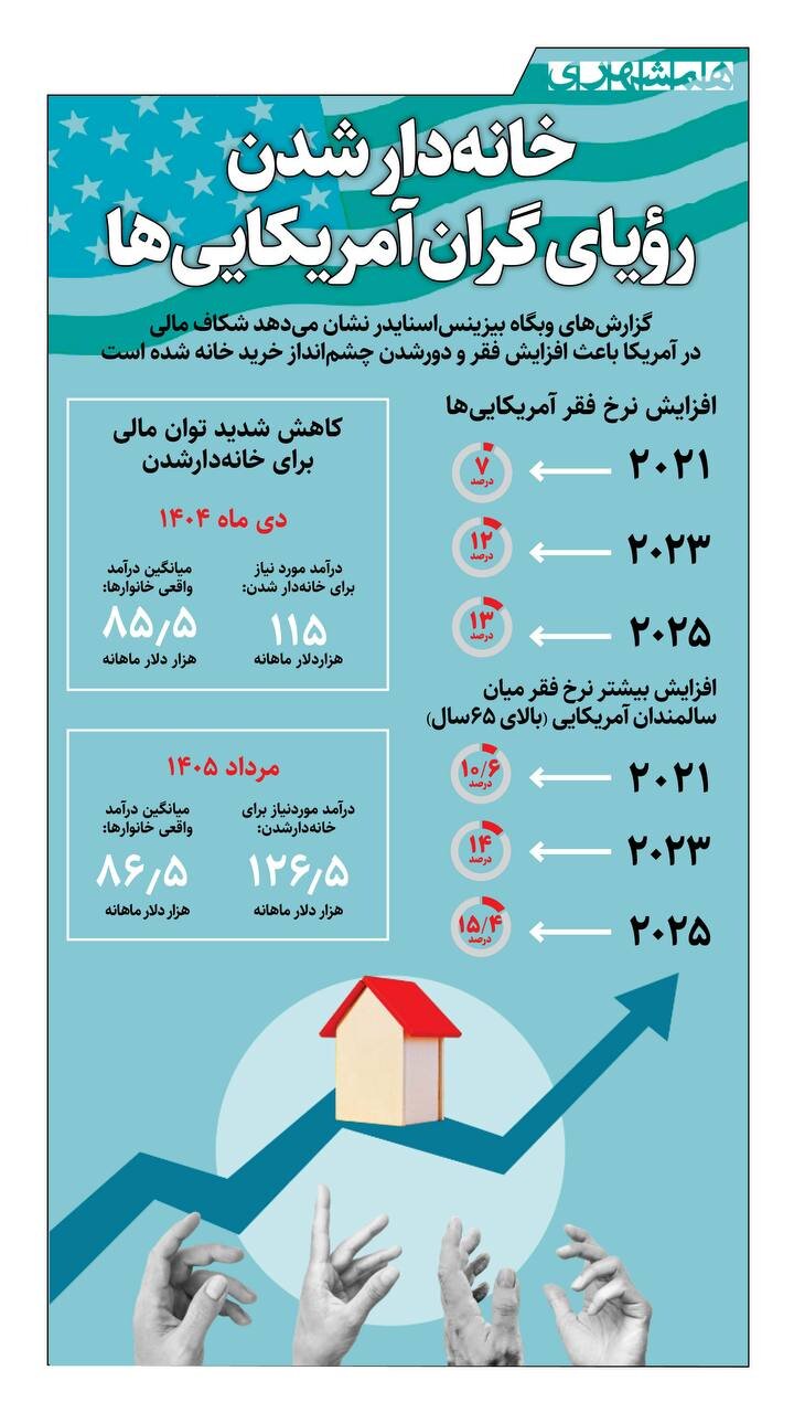 خانه دار شدن، رویای گران آمریکایی ها + اینفوگرافیک