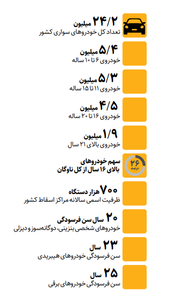 ۶.۴ میلیون خودروی سواری در آستانه فرسودگی