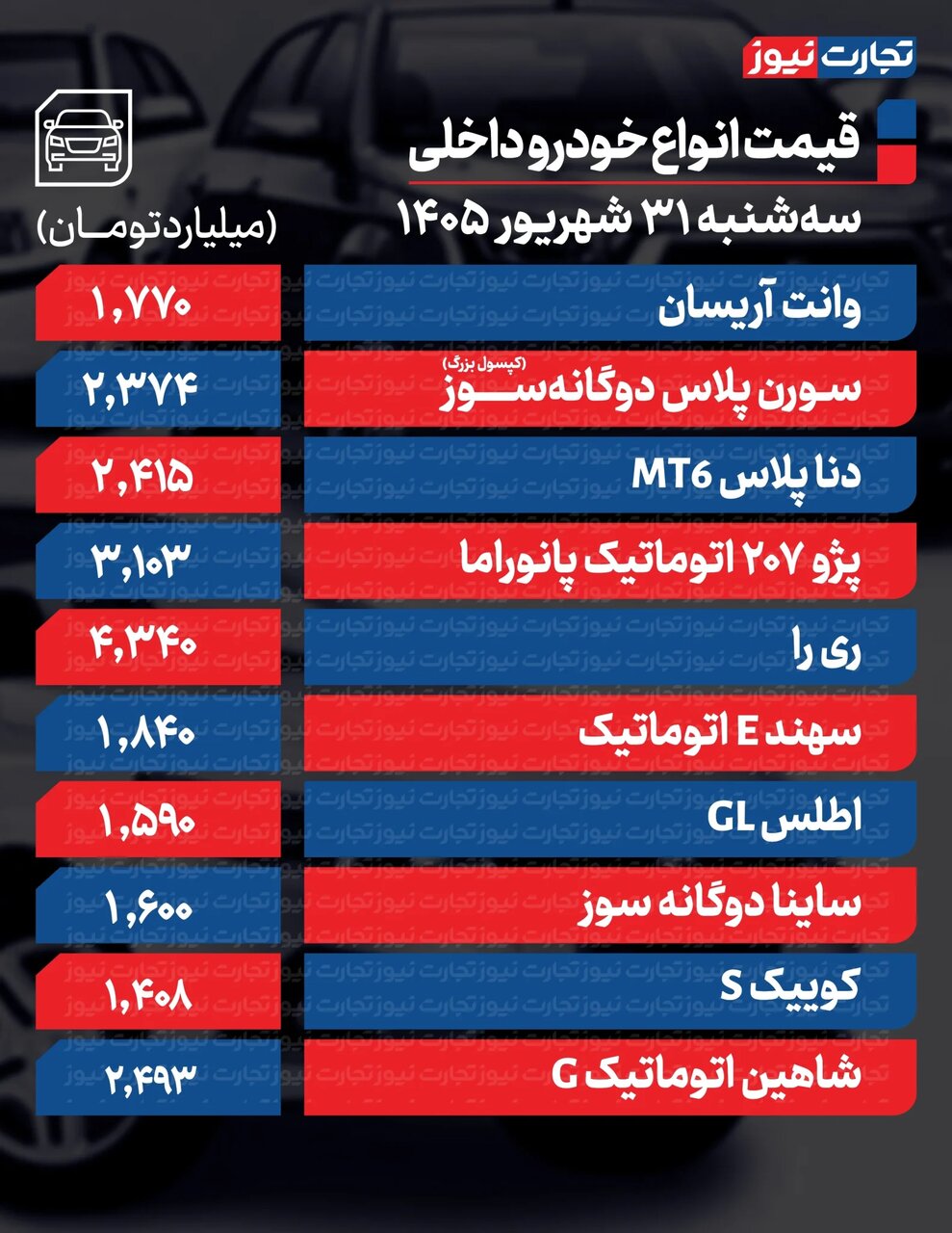 کدام خودرو ۸۹۰میلیون گران شد؟ | بیشترین افت قیمت را دنا پلاس ثبت کرد؛ جدول قیمت ها